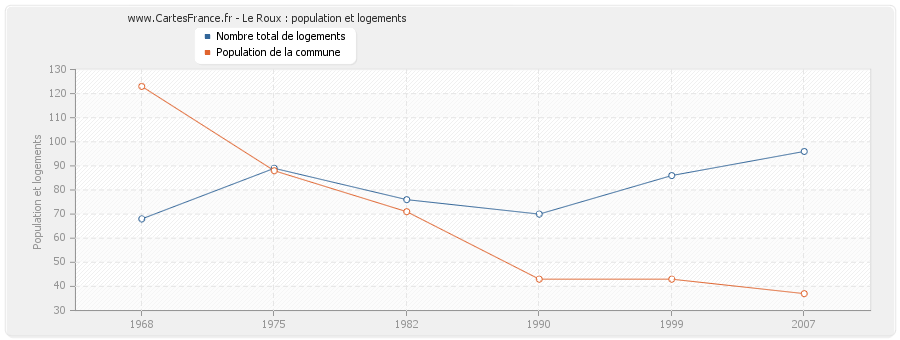 Le Roux : population et logements